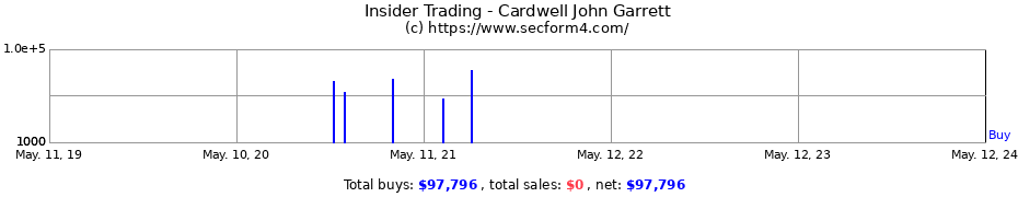 Insider Trading Transactions for Cardwell John Garrett
