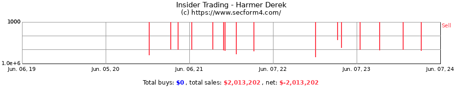 Insider Trading Transactions for Harmer Derek
