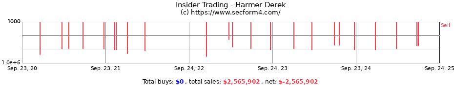 Insider Trading Transactions for Harmer Derek