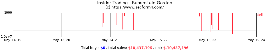 Insider Trading Transactions for Rubenstein Gordon