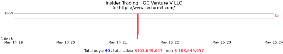 Insider Trading Transactions for GC Venture V LLC