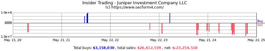 Insider Trading Transactions for Juniper Investment Company LLC