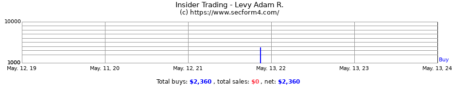 Insider Trading Transactions for Levy Adam R.