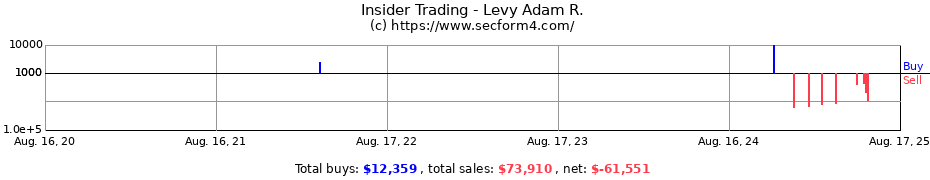 Insider Trading Transactions for Levy Adam R.