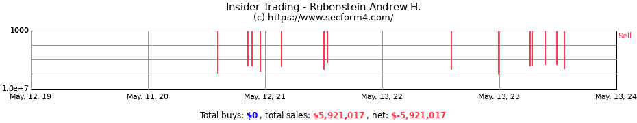 Insider Trading Transactions for Rubenstein Andrew H.