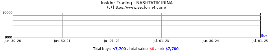 Insider Trading Transactions for NASHTATIK IRINA