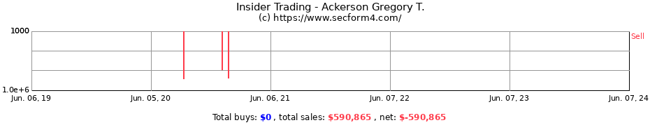 Insider Trading Transactions for Ackerson Gregory T.