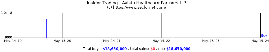 Insider Trading Transactions for Avista Healthcare Partners L.P.