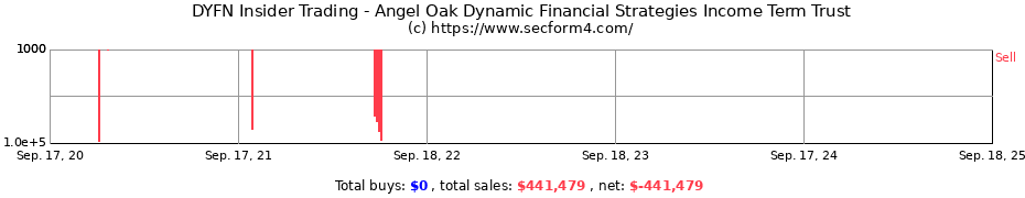 Insider Trading Transactions for Angel Oak Dynamic Financial Strategies Income Term Trust