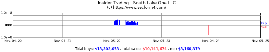 Insider Trading Transactions for South Lake One LLC