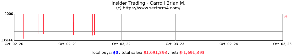 Insider Trading Transactions for Carroll Brian M.