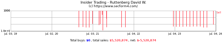 Insider Trading Transactions for Ruttenberg David W.