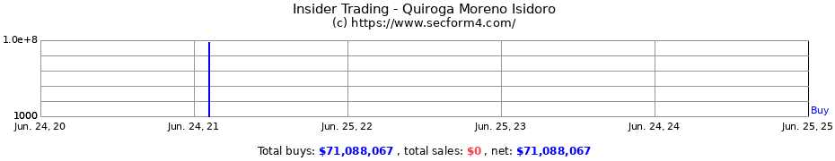 Insider Trading Transactions for Quiroga Moreno Isidoro