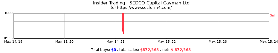 Insider Trading Transactions for SEDCO Capital Cayman Ltd