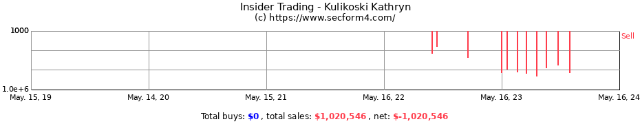 Insider Trading Transactions for Kulikoski Kathryn