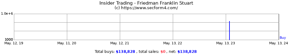 Insider Trading Transactions for Friedman Franklin Stuart