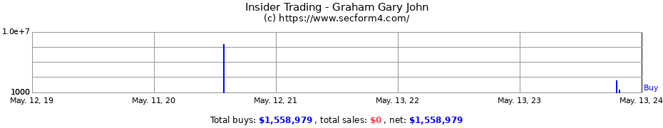 Insider Trading Transactions for Graham Gary John