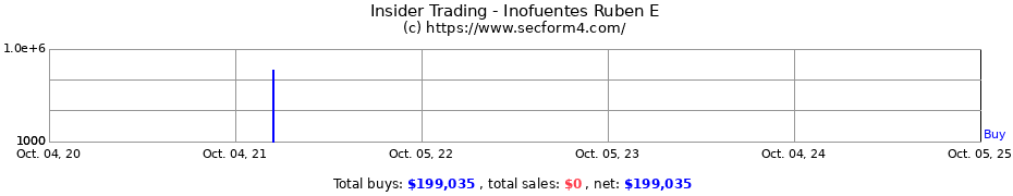 Insider Trading Transactions for Inofuentes Ruben E