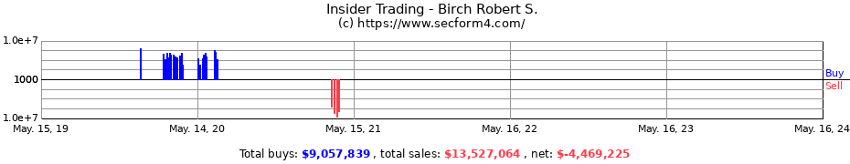 Insider Trading Transactions for Birch Robert S.