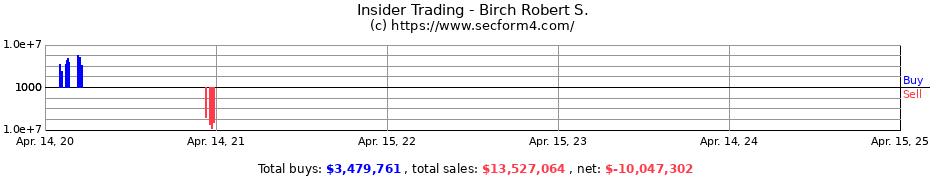 Insider Trading Transactions for Birch Robert S.