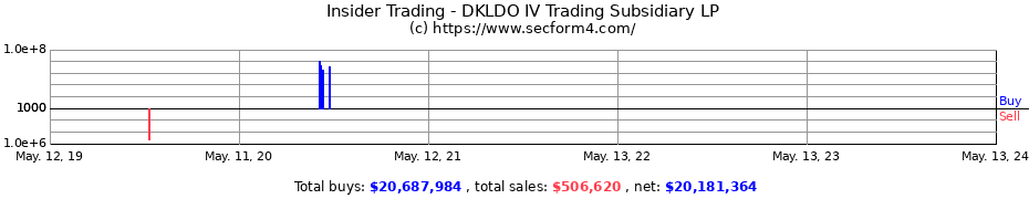 Insider Trading Transactions for DKLDO IV Trading Subsidiary LP