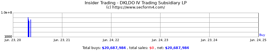 Insider Trading Transactions for DKLDO IV Trading Subsidiary LP