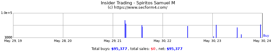 Insider Trading Transactions for Spiritos Samuel M