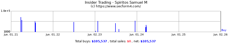 Insider Trading Transactions for Spiritos Samuel M