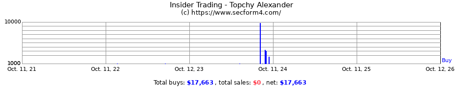 Insider Trading Transactions for Topchy Alexander