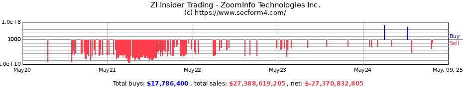 Insider Trading Transactions for ZoomInfo Technologies Inc.