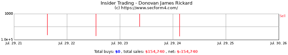 Insider Trading Transactions for Donovan James Rickard