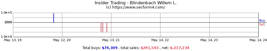 Insider Trading Transactions for Blindenbach Willem L.