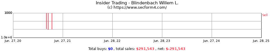 Insider Trading Transactions for Blindenbach Willem L.