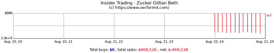 Insider Trading Transactions for Zucker Gillian Beth