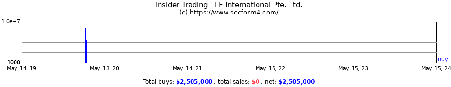 Insider Trading Transactions for LF International Pte. Ltd.