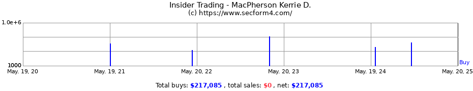 Insider Trading Transactions for MacPherson Kerrie D.