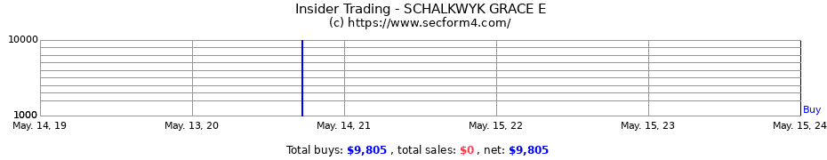 Insider Trading Transactions for SCHALKWYK GRACE E