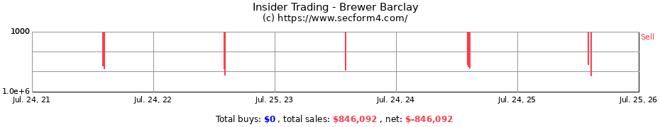 Insider Trading Transactions for Brewer Barclay