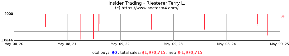 Insider Trading Transactions for Riesterer Terry L.