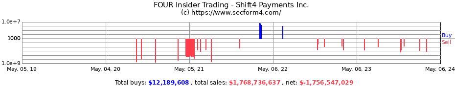 Insider Trading Transactions for Shift4 Payments Inc.