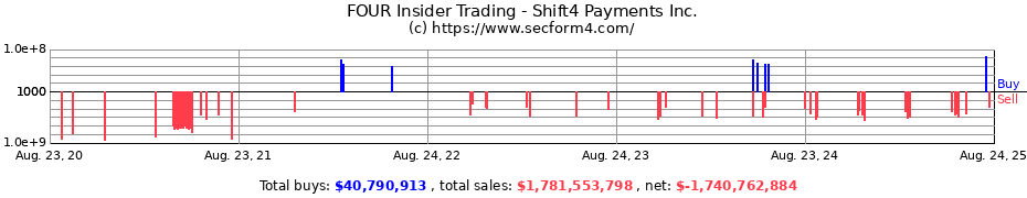 Insider Trading Transactions for Shift4 Payments Inc.