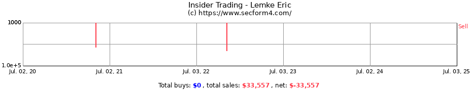 Insider Trading Transactions for Lemke Eric