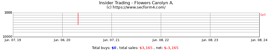 Insider Trading Transactions for Flowers Carolyn A.