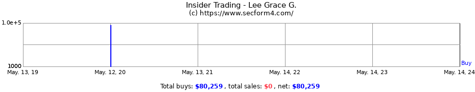 Insider Trading Transactions for Lee Grace G.