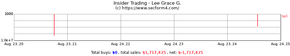 Insider Trading Transactions for Lee Grace G.