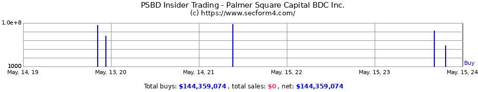 Insider Trading Transactions for Palmer Square Capital BDC Inc.