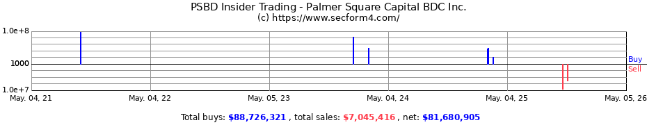 Insider Trading Transactions for Palmer Square Capital BDC Inc.