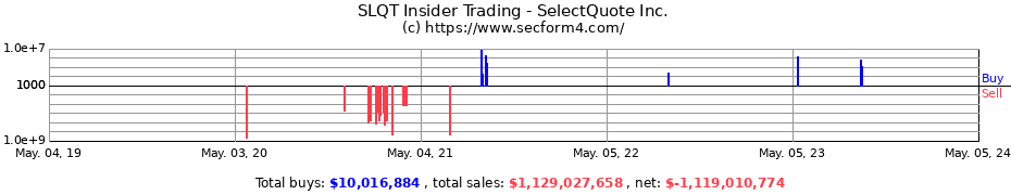 Insider Trading Transactions for SelectQuote Inc.