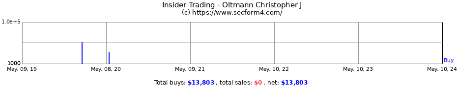 Insider Trading Transactions for Oltmann Christopher J