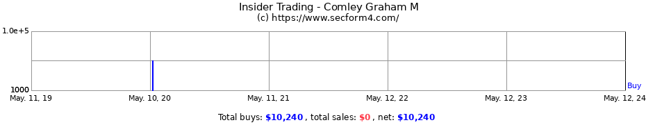 Insider Trading Transactions for Comley Graham M